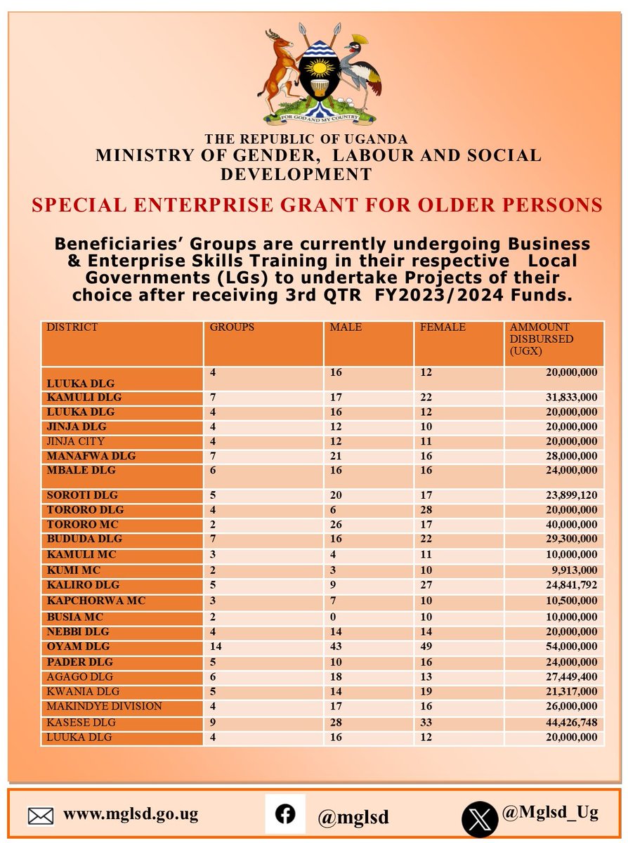 Beneficiary groups in Uganda are receiving funds for their projects under the Special Enterprise Grant for Older Persons #SEGOP. They are currently undergoing training to enhance their business and enterprise skills.@ESPprogramme @BettyAmongiMP @GovUganda @KagutaMuseveni