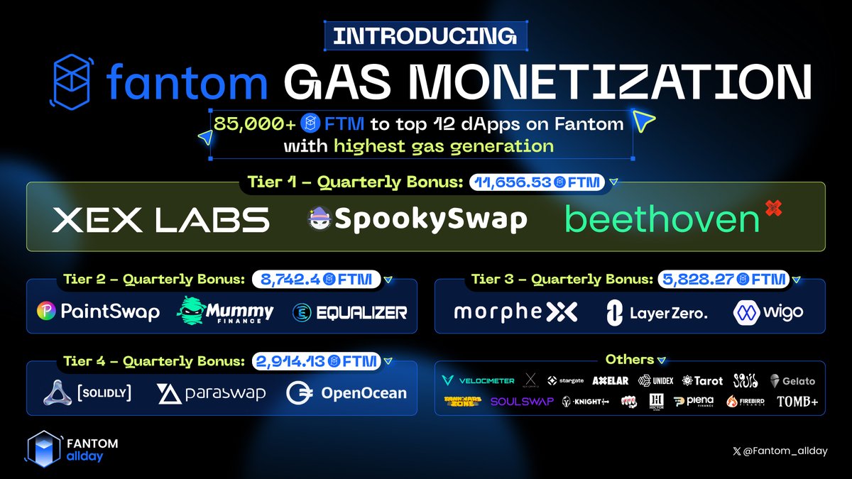 🟦 Introducing @FantomFDN Gas Monetization!

Over 85,000 $FTM was distributed to the top 12 dApps on Fantom, which generated the most gas. The program rewards eligible dApps with 15% off gas fees for extra income.

Learn more 👇

#Fantom #Fantom_allday