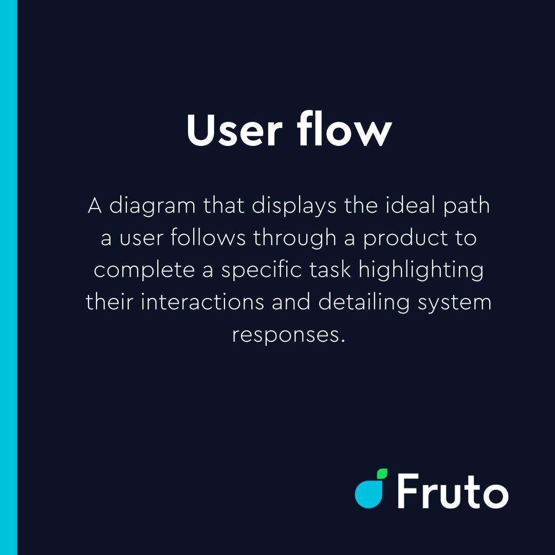 Fruto's UX Keyword Glossary ✨ 

This week we have... User Flow!

This helps to enhance the efficiency and usability of specific user interactions, leading to smoother user experience and potentially higher conversion rates.

#UserFlow #Usability #Conversion #CRO
