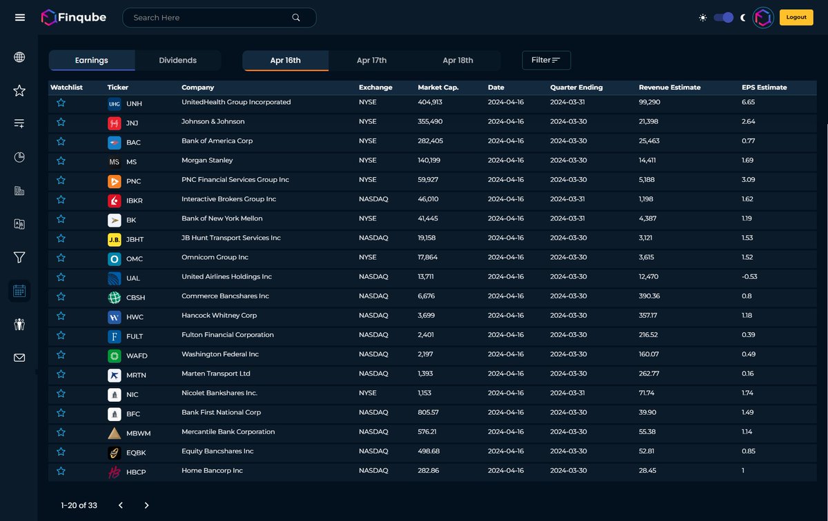 finqube's tweet photo. ‼️ Today's Earnings Release💰

Top Highlights:
$UNH - UnitedHealth Group 
$JNJ - Johnson & Johnson
$BAC - Bank of America
$MS - Morgan Stanley
$IBKR - Interactive Brokers
$UAL - United Airlines

$PNC $BK $JBHT $OMC $CBSH $HWC $FULT $WAFD $MRTN $NIC $BFC $MBWM $EQBK $HBCP $SPY $DIA $QQQ