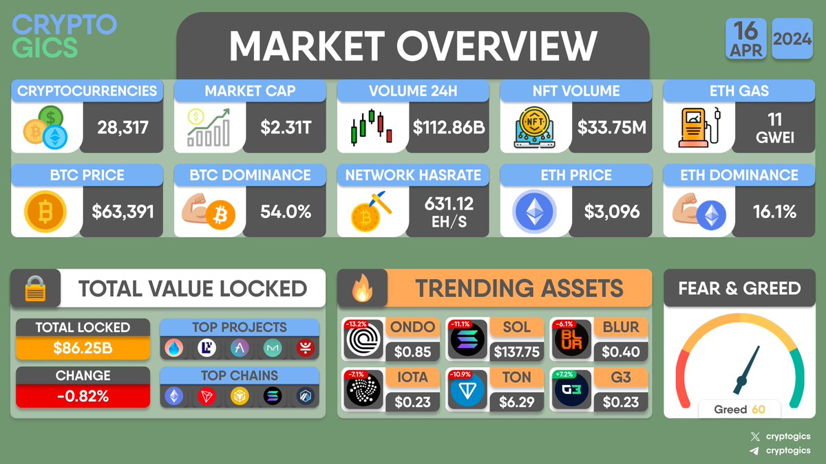 MARKET OVERVIEW TOP PROJECTS BY #TVL: #LidoDAO $LDO #EigenLayer #Aave $AAVE #MakerDAO $MKR #JUST $JST TOP CHAINS BY #TVL: #Ethereum $ETH #Tron $TRX #BNBChain $BNB #Solana $SOL #Arbitrum $ARB TRENDING ASSETS: $ONDO $SOL $BLUR $IOTA $TON #G3