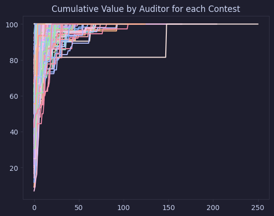 joranhonig's tweet photo. Data = Beautiful

I've been diving in and doing data analytics on audit contest data, finding all sorts of interesting things.

Continue reading for a tl;dr on my research up to now: 

👇 🧵 https://t.co/zQwbpPG6Dz