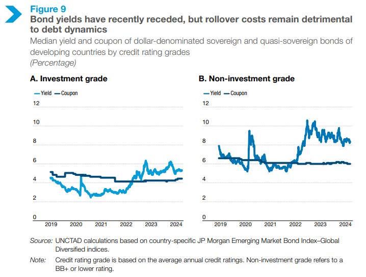 Most countries are effectively replacing older bonds with lower coupons for new bonds with higher coupons. The spread is quite noticeable for non-investment grade countries.