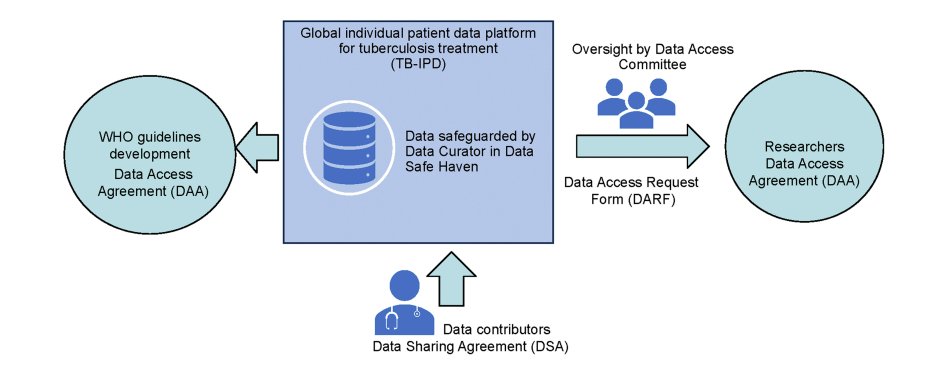 We are pleased to share the new global platform for individual participant data on #tuberculosis (TB-IPD), supported by @WHO. The TB-IPD pools #IPD from researchers or #TB programmes to promote open science through onward data sharing. Read more👉 bit.ly/3W1pOj6