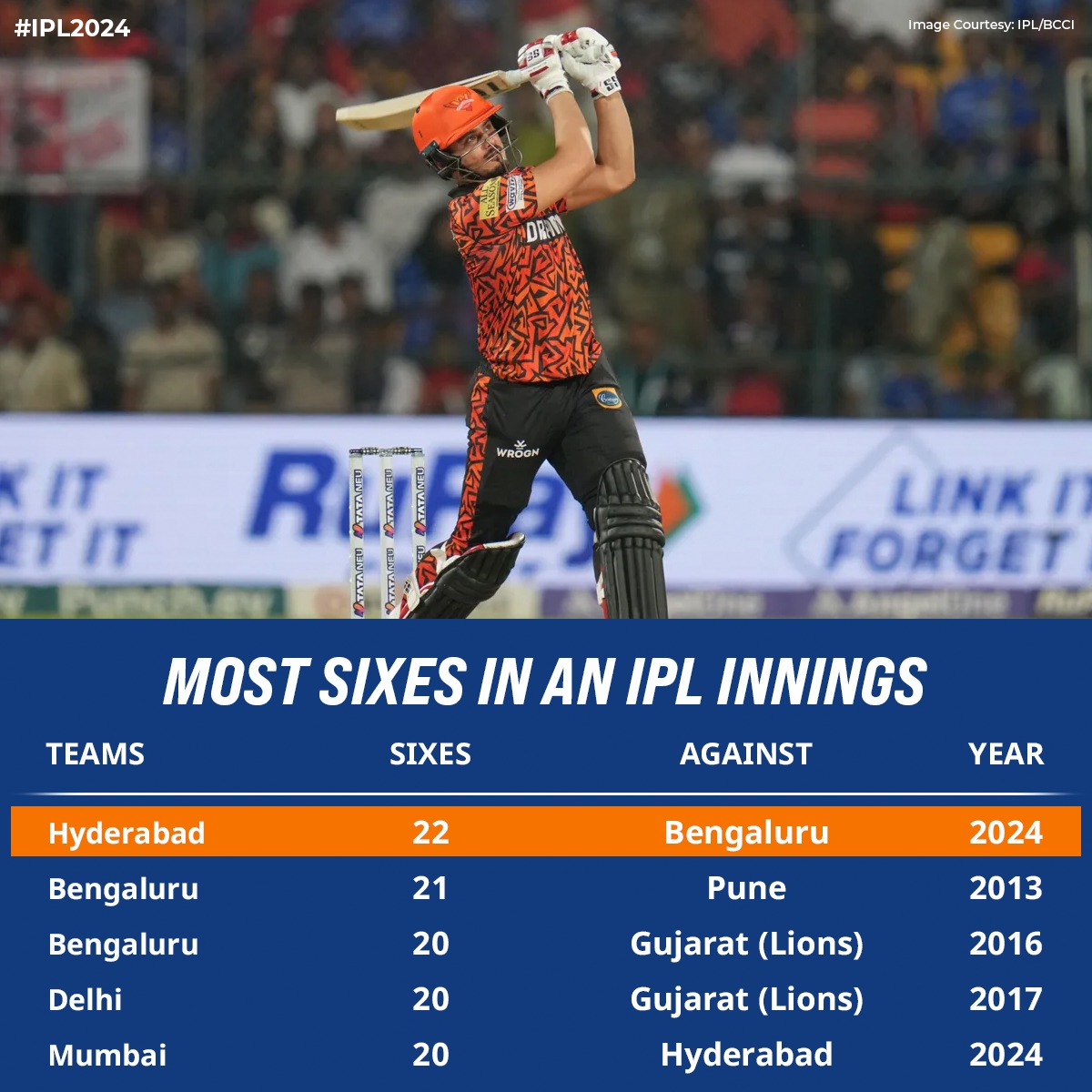 Smashing sixes and shattering records! 🔥 SRH set a new record for the most sixes hit in an IPL innings, surpassing RCB's previous tally of 21. #RCBvSRH #IPL #IPL2024