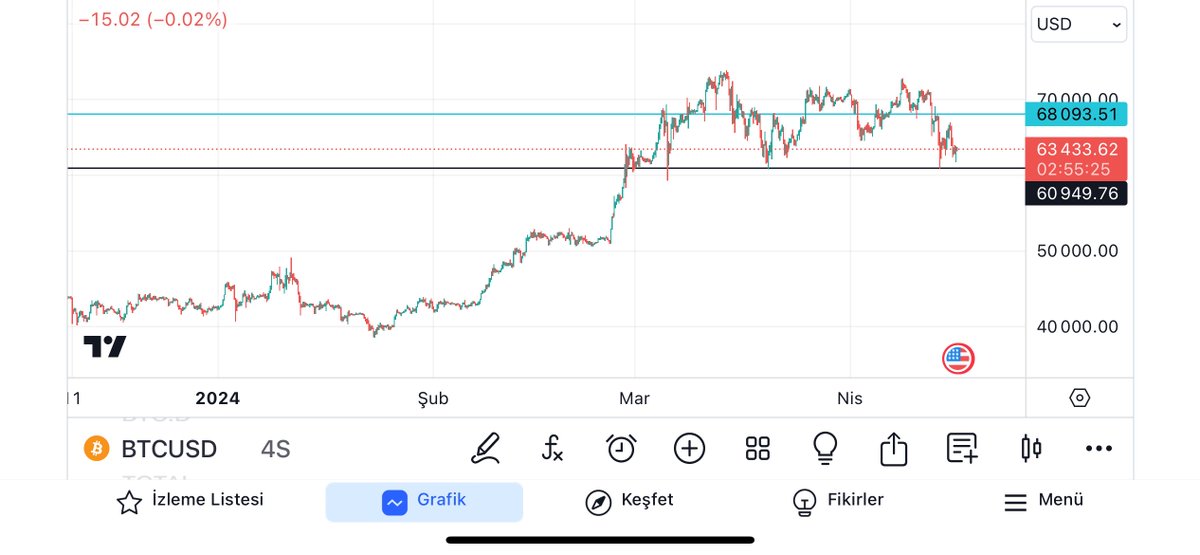 İki arada bir derede kalmaktan usandık. Destekte akümüle olmaya devam ediyor. 68100$ üzerine atmadıkça sıkıcı olmaya devam edecek. Her zaman ki gibi beklemeye devam ya da kaldıysa eklemeye. #Bitcoin