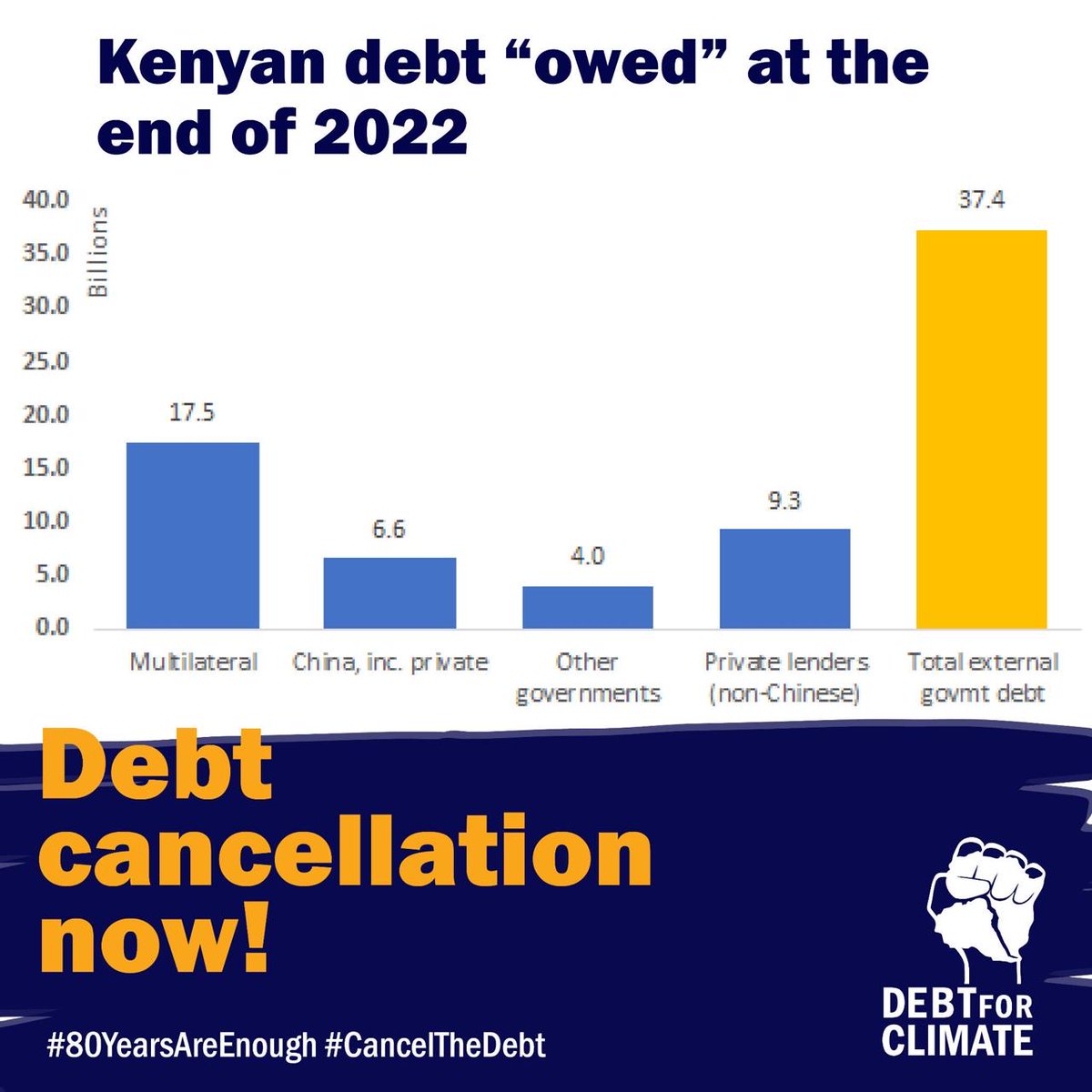 This month #Kenya has to pay $154mil to the #IMF in interest & fees! Kenya has needed to reduce public spending across sectors of social programs & development to pay this.

How can Kenya tackle climate change with this debt burden #80YearsAreEnough!

#CancelTheDebt @IMFNews