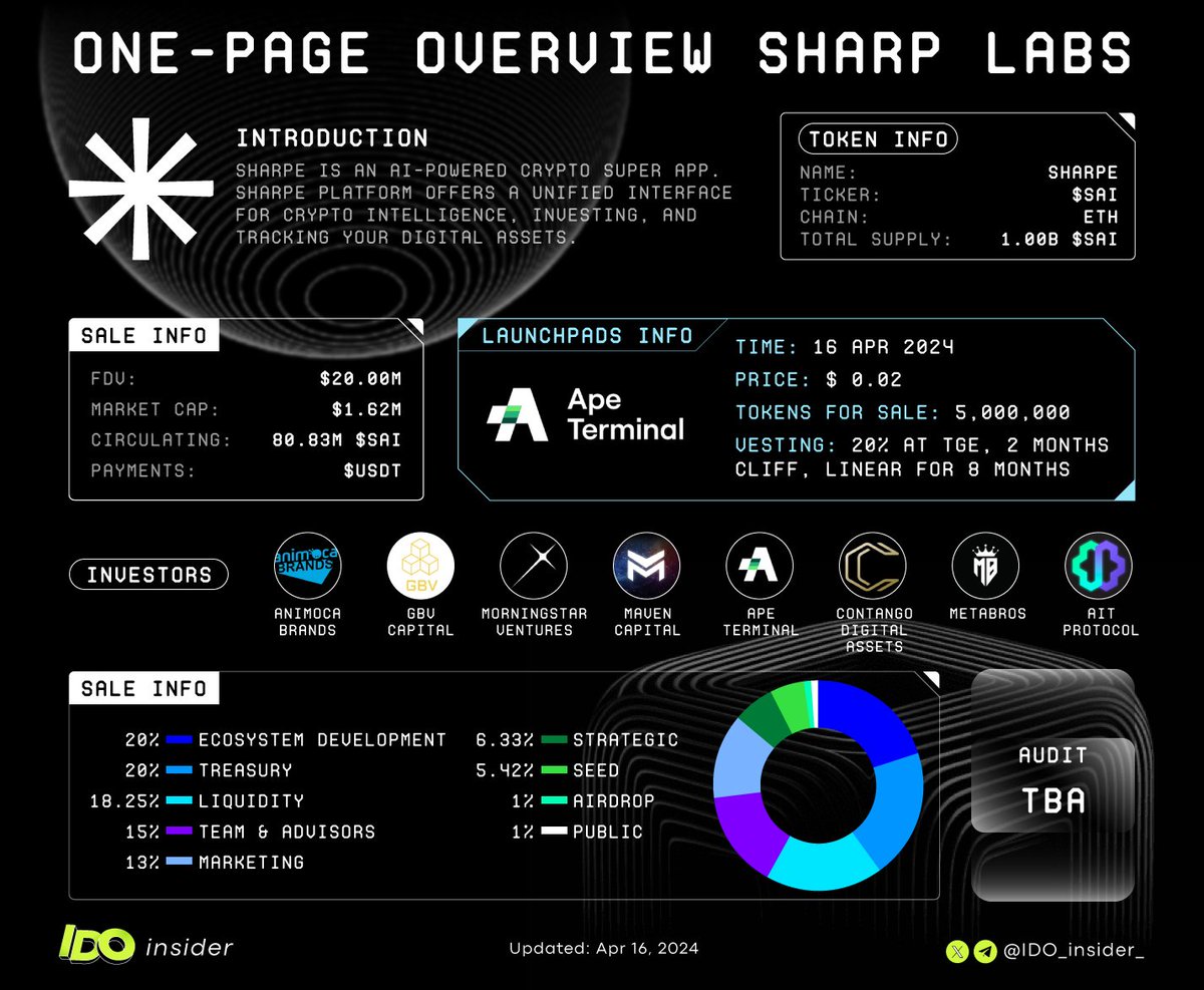 IDO_insider_TIG's tweet photo. Sharpe AI is the frontend for intelligence, tracking, and investing your digital assets.

Take-a-look Overview✨

Dont missing new insight, follow us!💪
#Sharpe #IDO #INSIDER $SAI https://t.co/rejHwcb670