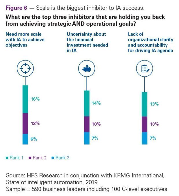 Intelligent Automation, Understanding the Challenges - What are the top three inhibitors that are holding you back from achieving strategic and operational goal? bit.ly/2MqLf86 @KPMG_US @antgrasso rt @lindagrass0 #AI #IntelligentAutomation #RPA #DigitalStrategy