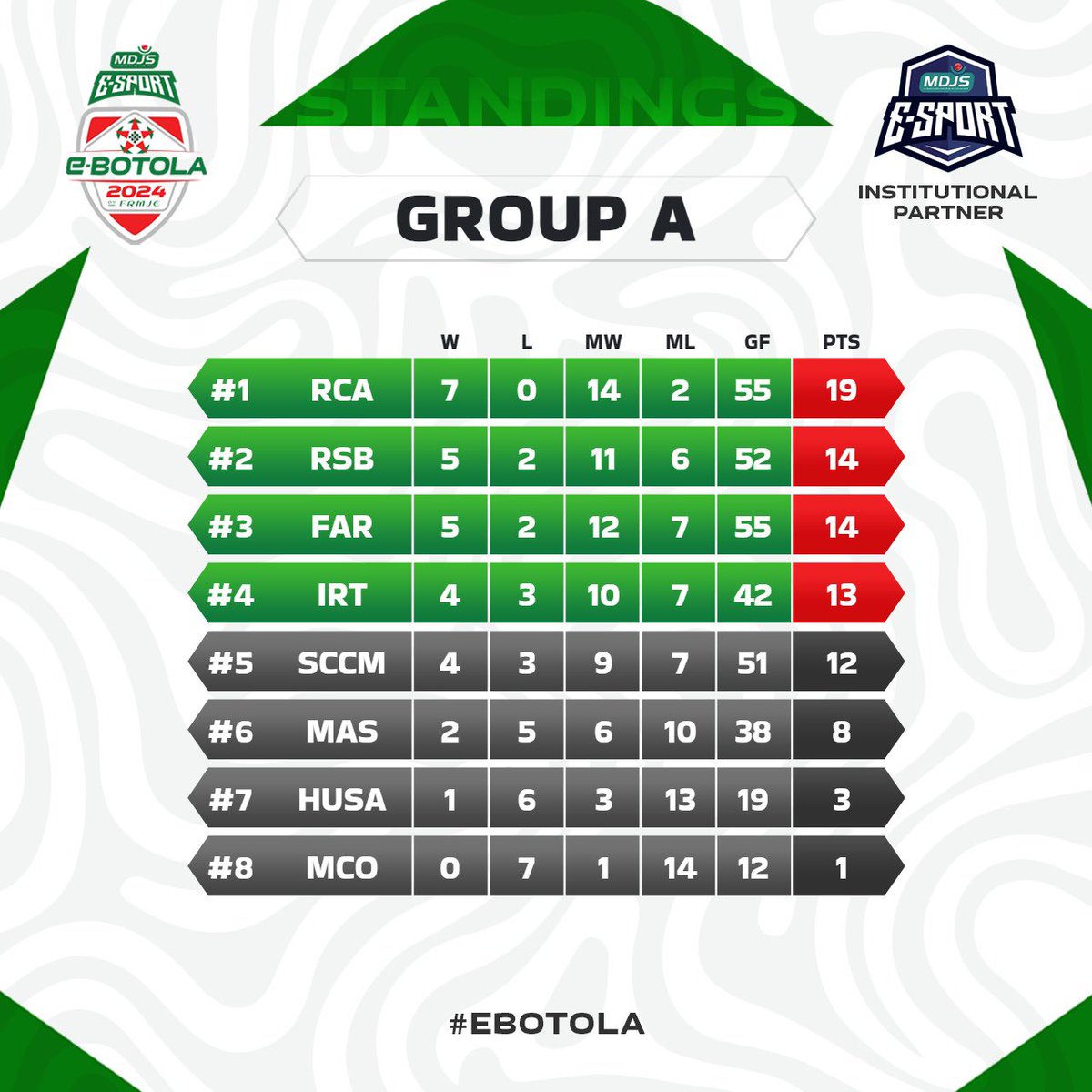 Undefated on the groups 7-0💚🦅
Invaincu pendant les groupes  7-0💚🦅
<a href="/Lordaymane7/">El Azami Aymane</a> 🫡