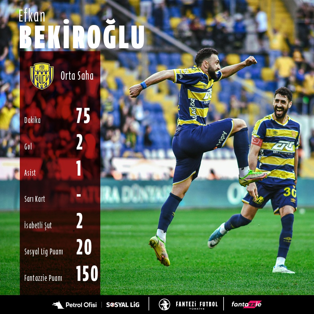 🦸🏽‍♂️32. HAFTA FF KAHRAMANI🦸🏽‍♂️ Ankaragücü'nün 3-1'lik galibiyetine katkıda bulunan Efkan Bekiroğlu haftanın ⚽ FF ⚽ KAHRAMANI 🅰️ oldu... Kendisini kadrosuna alanları kutlayalım ve onlara bir şarkı yollayalım... 👆🏼 🎙️EFKAN'ım birikti sığmaz içime Bin sitem etsemde azdır kadere🎵…