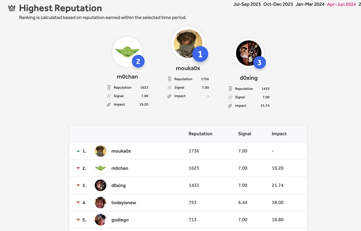 The damage of VDP programs and their Incentivization is far greater than giving some hunters 'points' for farming none-bugs that they can later boast on their CV's, I believe it might actually ruin Bug Bounty platforms in the near future, Let's explore the facts 📜

So VDP's, as