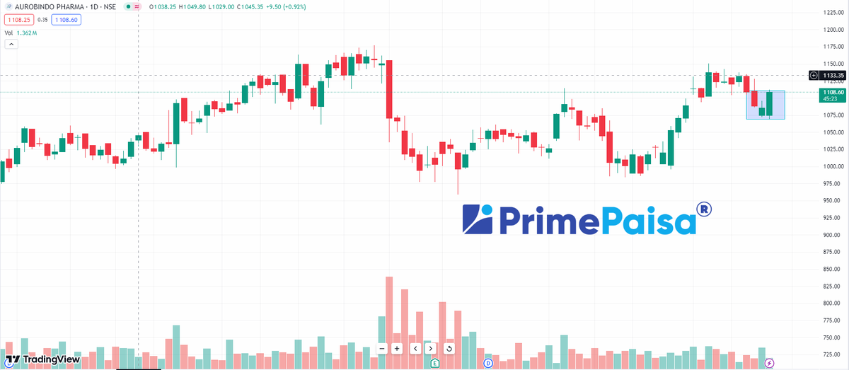 #AUROPHARMA #Aurobindo Pharma Ltd 
How is this?

Disclaimer -: This is not any recommendation, it's just sharing for knowledge and learning purposes. 

KEEP OBSERVING & KEEP LEARNING

✅ Follow Like ❤️  Retweet ♻️ For Max Reach!!
        
@primepaisa1 

#Multibagger