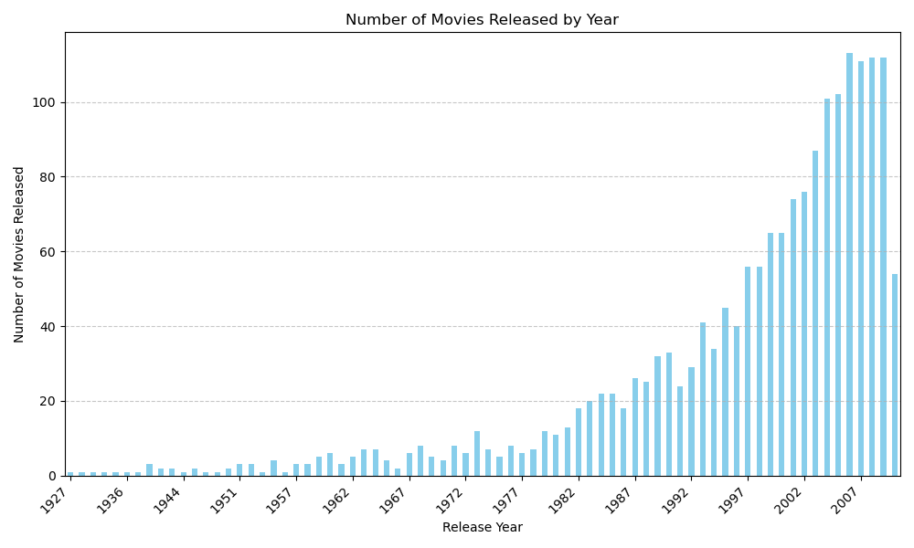0xpheus's tweet photo. 1/2
Here is a sneak peak of the analysis I've done before I release the report🧑‍💻. You'll see that there is a steady increase in the number of movies released and movie revenue over the years📈, makes sense right, well apart from 2010❌, where something went wrong. https://t.co/lWJF9CmDee