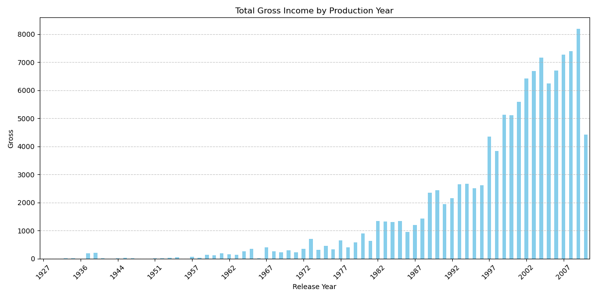 0xpheus's tweet photo. 1/2
Here is a sneak peak of the analysis I've done before I release the report🧑‍💻. You'll see that there is a steady increase in the number of movies released and movie revenue over the years📈, makes sense right, well apart from 2010❌, where something went wrong. https://t.co/lWJF9CmDee