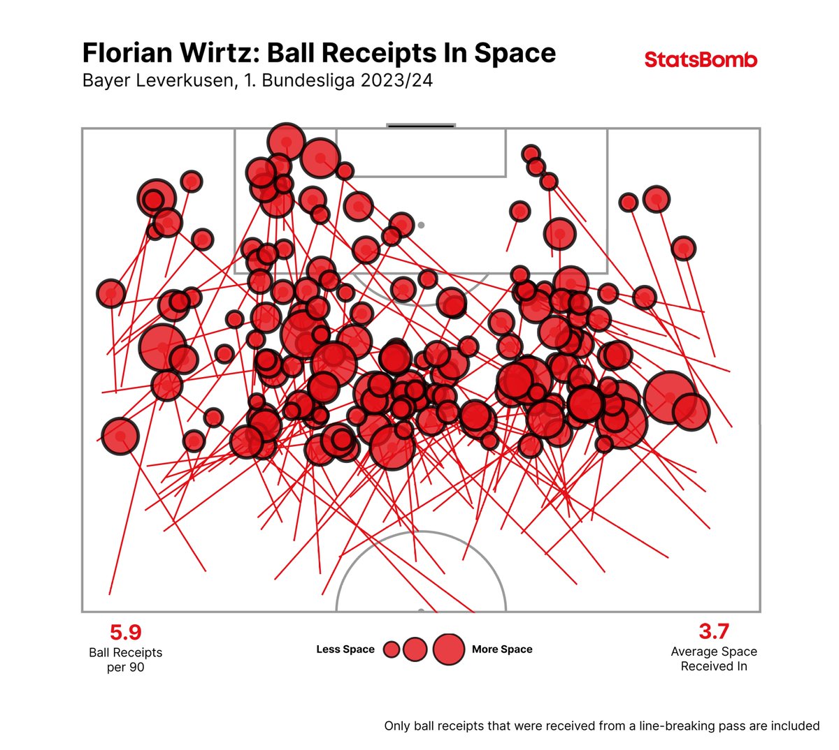 Florian Wirtz has received more line-breaking passes in at least 2m of space in the final third than any other player in the Big 5 Leagues in 2023/24 The Leverkusen midfielder has received 5.9 of these passes per 90 minutes - only one other player has received more than 5 per 90
