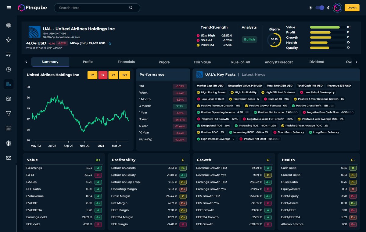 finqube's tweet photo. Happy ✈️ United Airlines $UAL Earnings Day 🔔

💰 Q1 non-GAAP EPS est. $-0.53 (YoY: 16%)
📊 Q1 Revenue est. $12.47 billion (YoY: 10%)

♻️ ROIC: 4.61%
💵 Net Margin: 4.87%
📊 Growth next 3Y:  7.51%
💎 Quality Score:5⃣3⃣

$DIA $SPY $QQQ