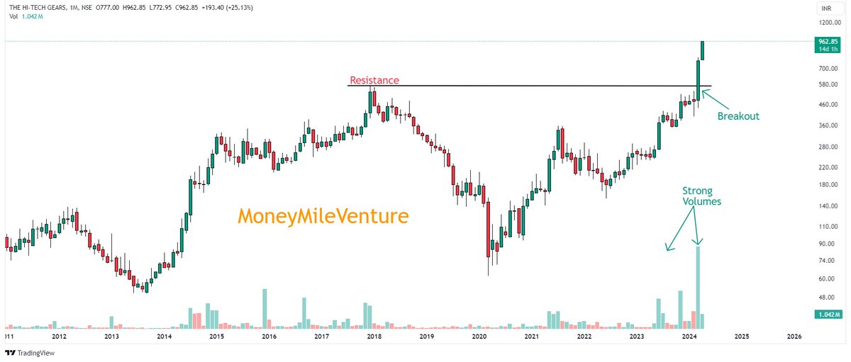 Hitechgear      

#hitechgear 

✅Hitech gear new high 962.85
✅From 630 - 962.85 (52.83% Gains)
✅Strong stock to ride

#moneymileventures #trading #stockmarkets #StocksToBuy #BreakoutStock