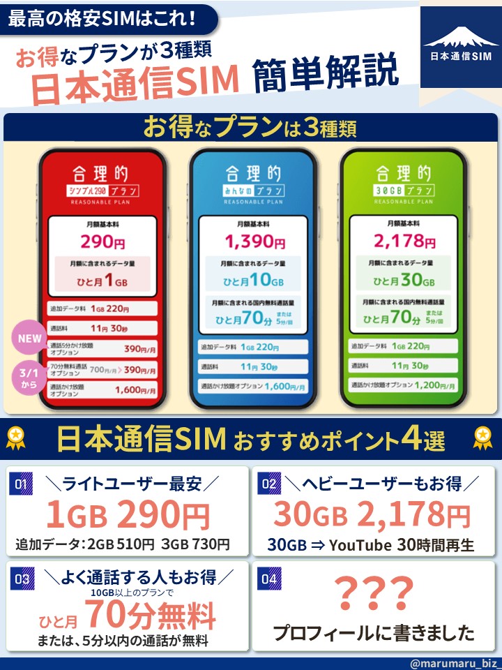 ここだけの話ですが、『日本通信SIM』がマジですごい。1GBで月290円もお得だけど、月2,187円で30GB使える「合理的30GBプラン」が神。YouTube や TikTok も外でスイスイ見れちゃう。通話も”月70分無料”か”5分かけ放題”を選べる。楽天モバイルみたいな専用アプリなし。もう１つうれしいポイントは…