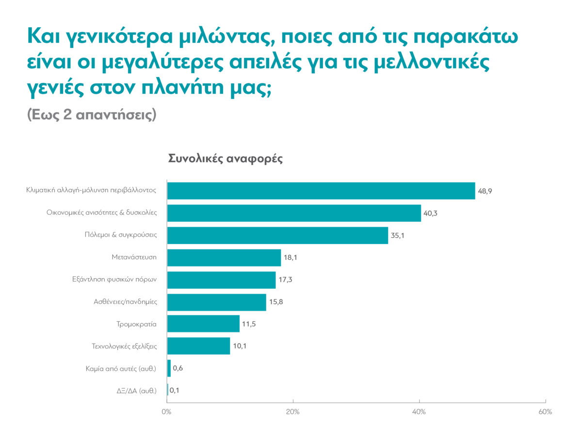 Οι Απόψεις Των Ελλήνων Σχετικά Με Τις Μεγαλύτερες Απειλές Για Τις Επόμενες Γενιές Στον Πλανήτη Μας (2024) Πηγή: dianeosis.org/research/ti-pi…