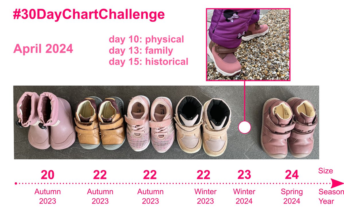 Here's some personal time-series :) Sofie's shoes (missing two pairs from when she could not walk yet). and that's my dose of daily procrastination while revising a manuscript. 
This fits with #day10, #day13, and #day15 of #30DayChartChallenge