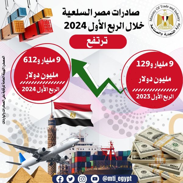 #هنغرد_في_عشق_مصر الصادرات السلعية المصرية تسجل 9 مليارات و612 مليون دولار بنسبة ارتفاع 5.3% مقارنة بنفس الفترة من عام 2023