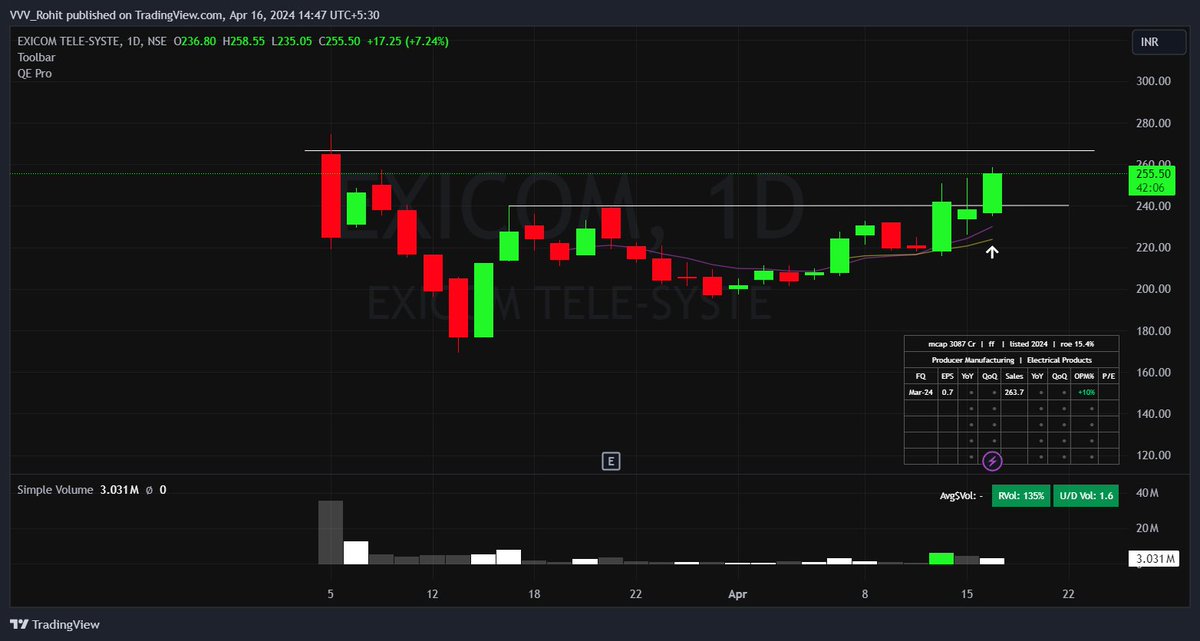 EXICOM IPO Base breakout attempt 

Took position now at 252 ( Pretty late ) but a big sized position