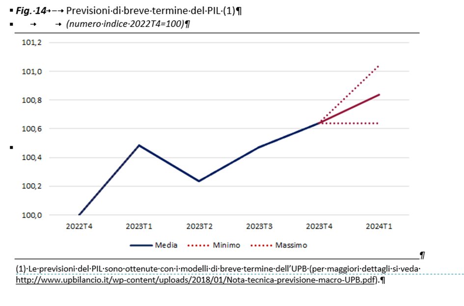 Nota congiunturale di aprile: nel 1Q 2024 stima #crescita Italia allo 0,2 per cento, la “forchetta” è ampia anche per via del #superbonus. I rischi di tale previsione di breve termine sono bilanciati, sono invece al ribasso nel medio termine per forte instabilità internazionale.