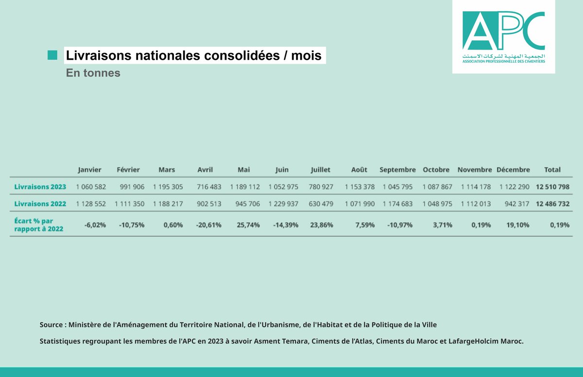 #STATISTIQUES 2023
En 2023, les cimentiers membres de l'APC ont livré 12.510.798 tonnes de ciment, soit +0,19% par rapport à 2022.

#APCMaroc #Ciment #Cimentiers #Livraisons2023 #Construction #BTP #Marché #Économie #Maroc