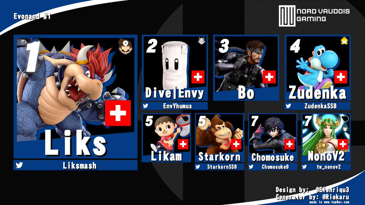 NordVaudoisGG's tweet image. Ce weekend a eu lieu la première édition d'Evonand, félicitations à nos vainqueurs!

🥇@liksmash
🥈@envyhumus
🥉Bo

Lien du bracket &amp;amp; sondage important ci-dessous ⬇️