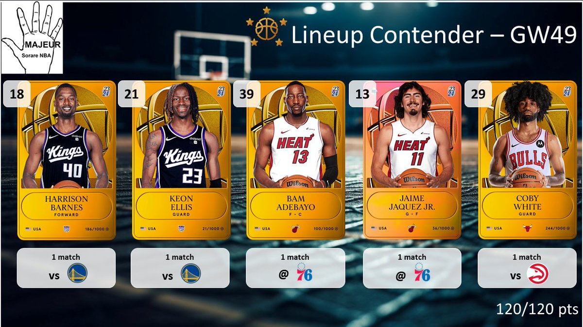 5majeursorare's tweet photo. C'est l'heure de la lineup Contender pour la #GameWeek49 sur @SorareNBA
N'hésitez pas à partager🔄, à liker ❤️ et à réagir pour toute question ou nous soutenir ! L'explicatif est ci dessous 👇
1/6 https://t.co/vu8Vv0DUuZ