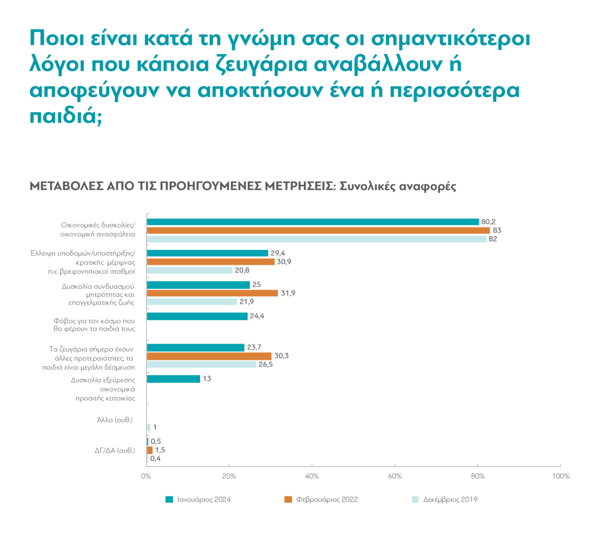 Οι Απόψεις Των Ελλήνων Σχετικά Με Τους Λόγους Που Κάποια Ζευγάρια Αναβάλλουν Ή Αποφεύγουν Να Αποκτήσουν Παιδί (2019-2024) Πηγή: dianeosis.org/research/ti-pi…