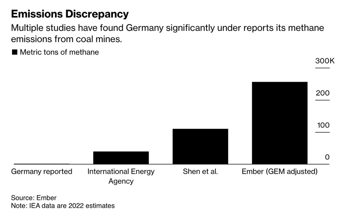 Beyond_Fossils's tweet photo. 🚨Germany’s #CoalMines emit 184x more harmful #Methane than the country reports, resulting in a 14% increase in national methane emissions.

@RWE and @LEAG’s mines are the worst offenders according to @EmberClimate  ⬇️

https://t.co/WJz9OefZ04 https://t.co/cAAqkppUeq