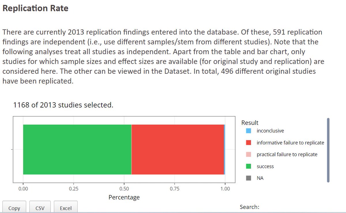 Preprint: ideas.repec.org/p/osf/metaar/m… We present the Replication Database (metaanalyses.shinyapps.io/replicationdat…), a novel platform hosting 1,239 original findings paired with replication findings