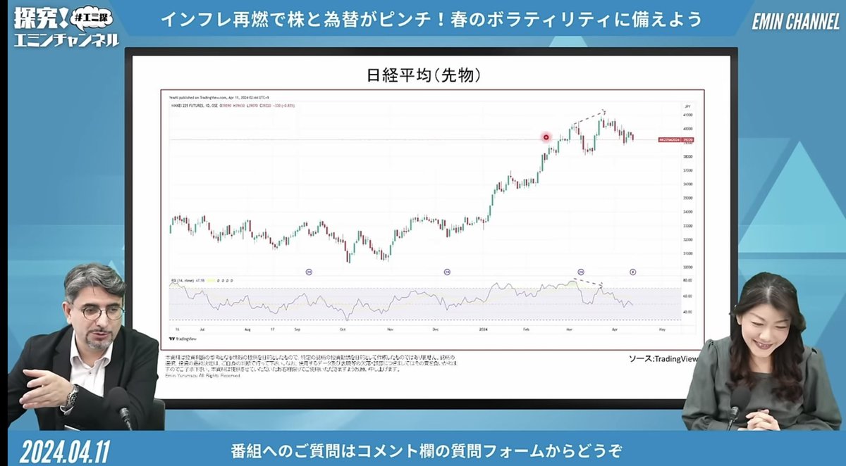 yurumazu's tweet photo. 日経平均下げましたが、想定通りの動きでまだパニックに陥いる必要はありません。日足でダイバージェンスを起こしていたので下落すると先週のエミンチャンネルで警告しました。とりあえず目先の天井は打っているので次のステージに行くまで半年から1年はかかります。 https://t.co/AseNEMuN0G