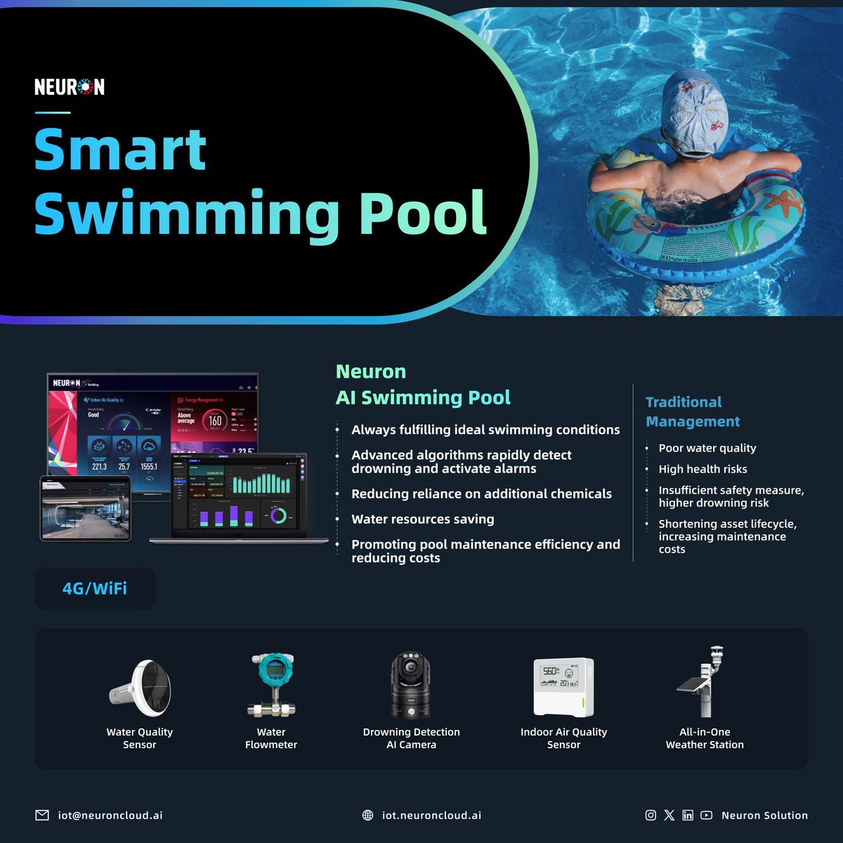 Swimming in the contaminated water causes many diseases. Drowning is the third leading cause of accidental deaths globally. A study shows that 12% of water venues fail health checks, so the strict pool maintenance is needed. #watersafety #IoT #swimmingpool #drowningprevention