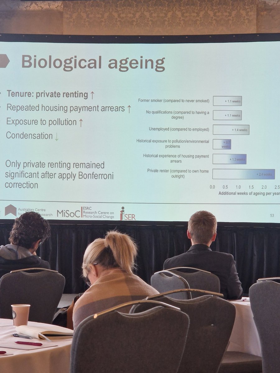 @amyclair503 : being a private renter leads to biological ageing by 2.4 weeks. Social renting shows no effect on biological ageing. Meaning there's something about private renting specifically that negatively impacts people's health #HSA24 @HSA_UK