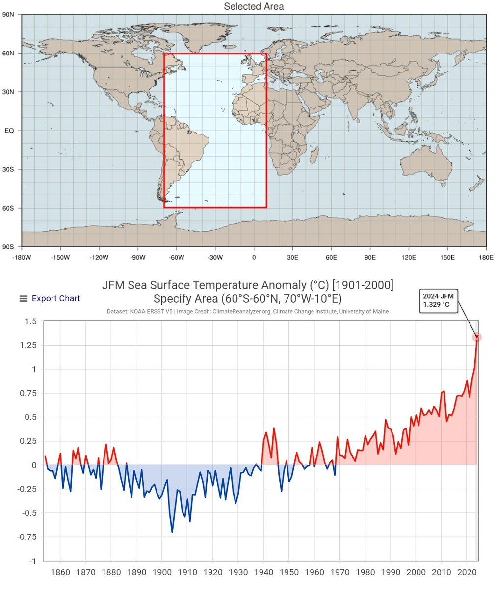 You thought 2023 was extreme? Look what the first months of 2024 looked like for the whole Atlantic Ocean's Sea Surface Temperatures. Compared to the same period for preceding 170 years. This is not what linear warming looks like!