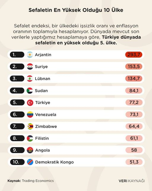 İşte Yeni Türkiye Yüzyılı!

Dünyanın en sefil 5.ülkesiyiz!

Venezuela'yı geçtik...
Savaştaki Filistin, Zimbabwe, Angola bizden daha iyi...

Hala dünya bizi kıskanıyor yalanlarına inananlara kapak olsun!

#ErkenSeçimDediEmekli