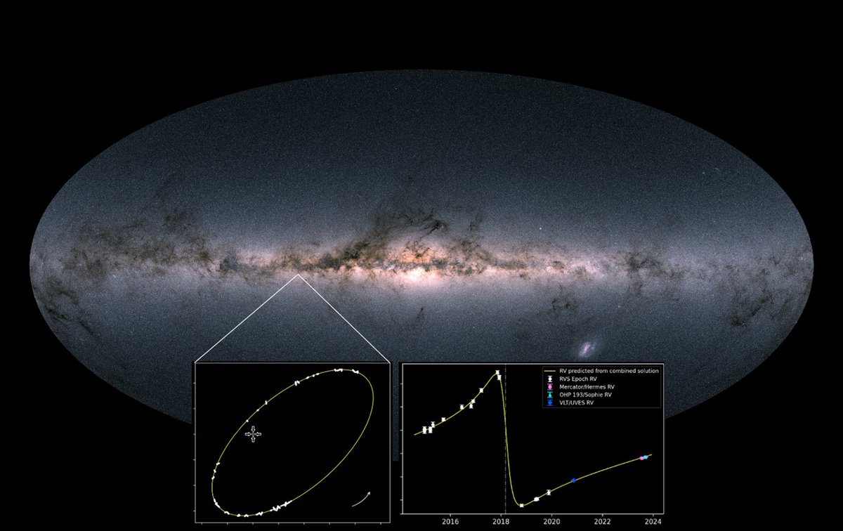 ORB_KSB's tweet photo. ⭐ Un nouveau #TrouNoir⚫️ vient d’être découvert grâce aux données du 🛰satellite @ESAGaia 🛰 . L’@ORB_KSB a contribué à cette découverte grâce aux mesures des vitesses radiales des étoiles. https://t.co/q3csizAqbm https://t.co/IoZODmcNFp
