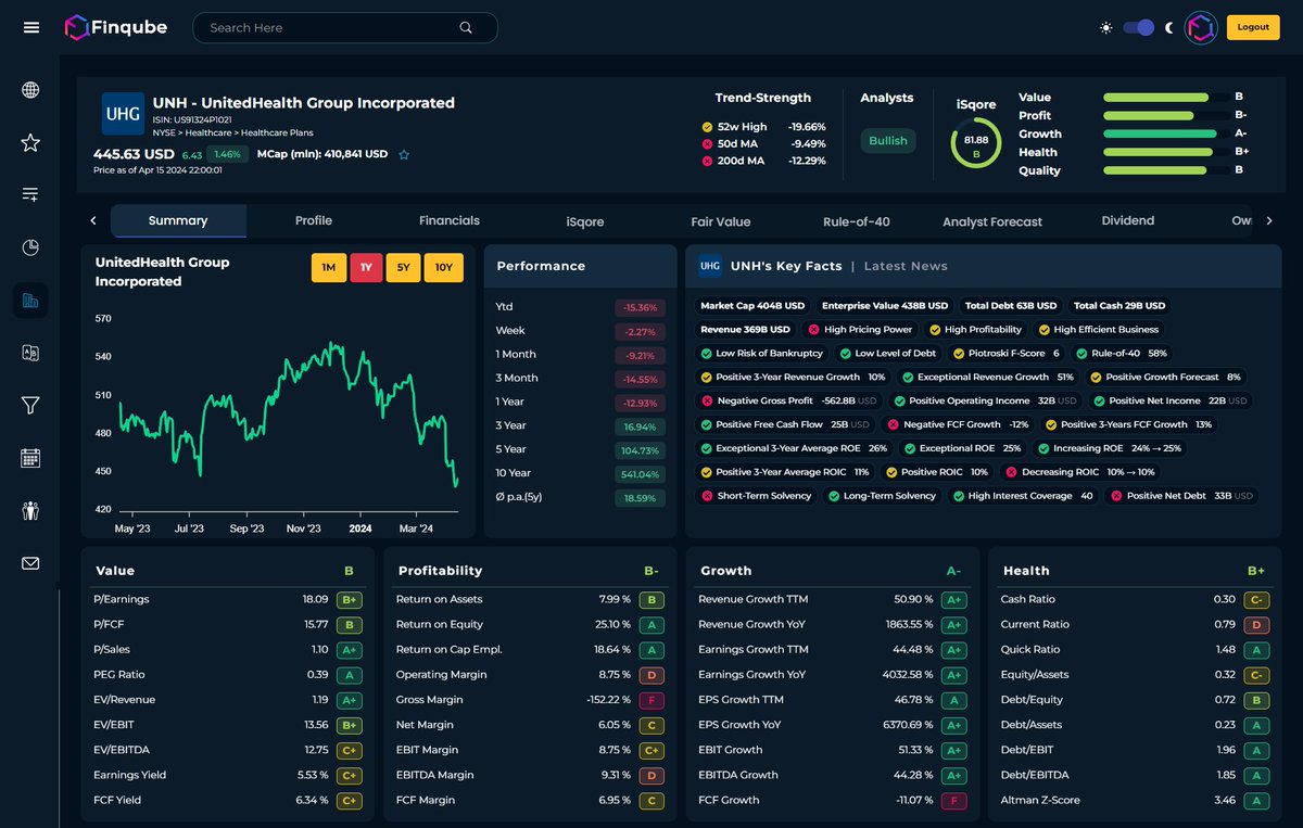 finqube's tweet photo. Happy ⚕️ UnitedHealth $UNH Earnings Day 🔔

💰 Q1 non-GAAP EPS est. $6.65 (YoY: 7%)
📊 Q1 Revenue est. $99.29 billion (YoY: 9%)

♻️ ROIC: 9.55%
💵 Net Margin: 6.05%
📊 Growth next 3Y: 12.88%
💎 Quality Score:8⃣0⃣

$DIA $SPY $QQQ