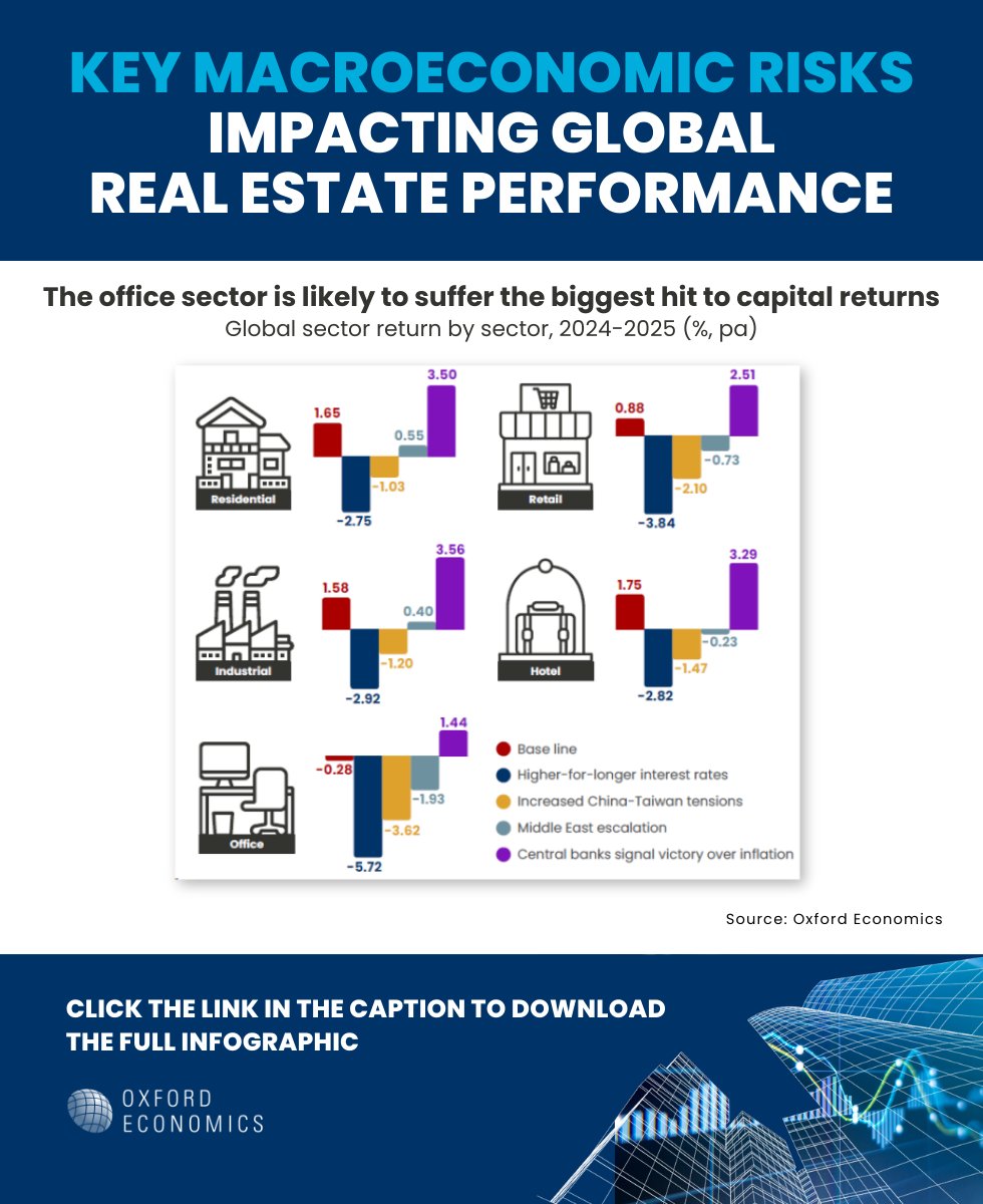 Over the next two years, we anticipate most property sectors will record positive total returns EXCEPT offices, due to the work-from-home movement and the drive toward energy efficiency. Check out full infographic for more #realestate risks forecast: okt.to/jgImWD