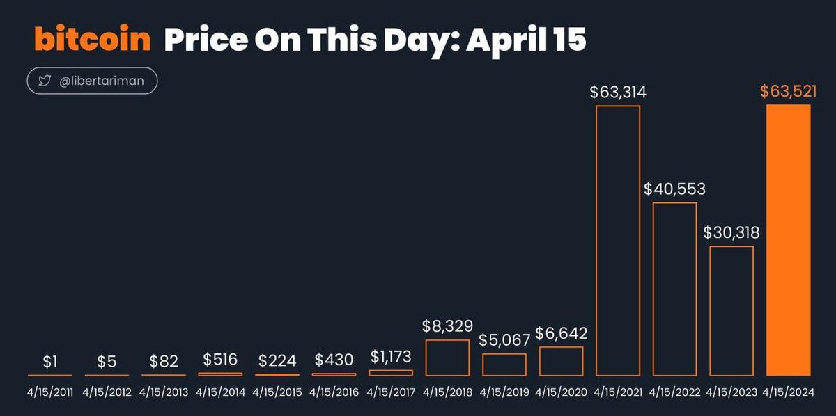 Bitcoin 15 Nisan'larda hangi fiyattaydı?

#bitcoin