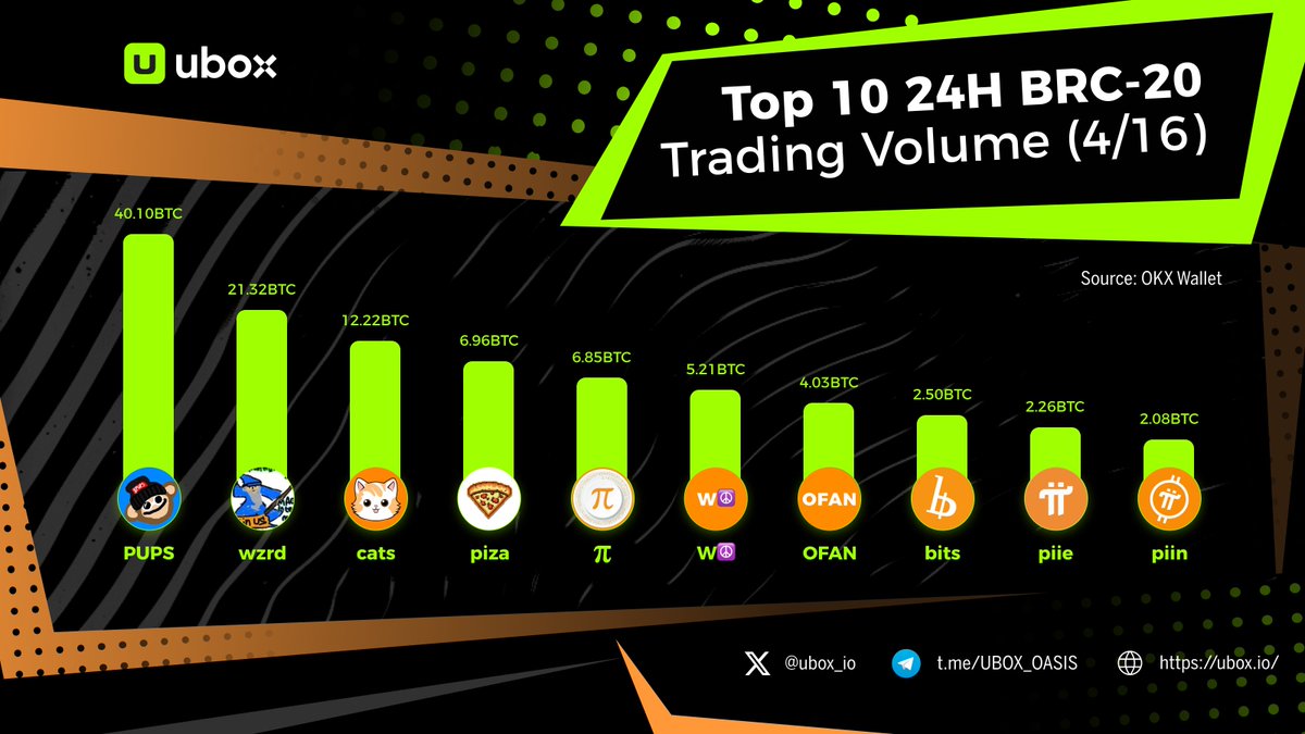 🌵Witness the Top 10 BRC-20 Trading Volumes Over the Last 24 Hours! 🏆' $PUPS' dominates the leaderboard, seizing the top rank with an impressive 88.19 BTC traded! 💰Are any of these top performers in your portfolio? Trade at ubox.io #Ordinals #Bitcoin 🏅…