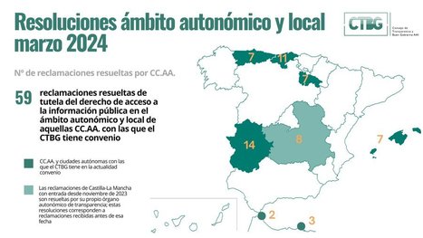 Resoluciones del Consejo de Transparencia y Buen Gobierno de ámbito autonómico y local de marzo de 2024 ➡️ sco.lt/4mnENk vía @ConsejoTBG