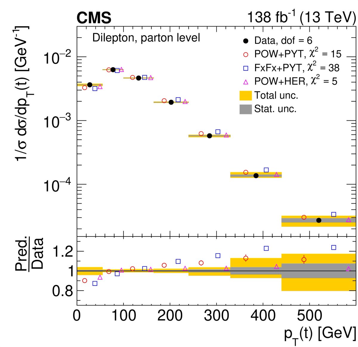 #CMSPaper 1275 measures top quark pair production in great detail (and versus various observables). This is important to improve simulations and analytical calculations when those are more precise, more subtle deviation scenarios can be tested buff.ly/3VCoBhN