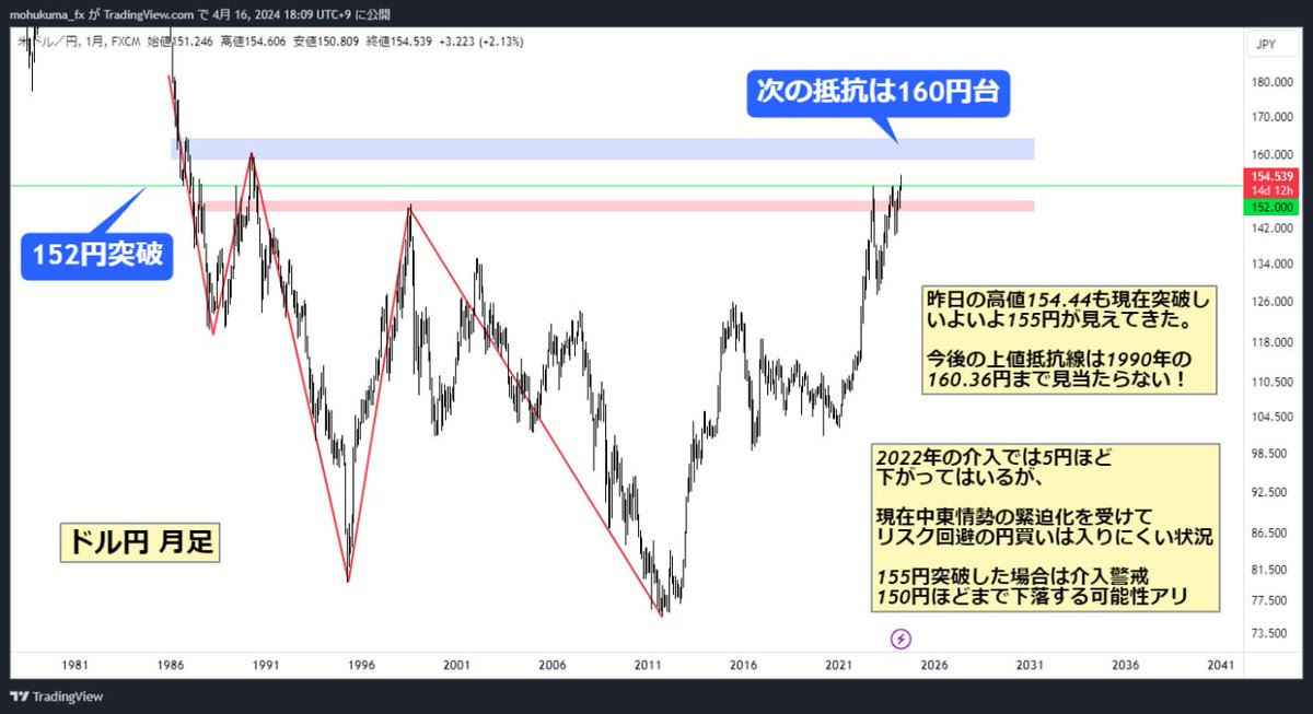 ついに来た...

【ドル円160円】シナリオ

米金利上昇で日経平均
為替に大影響

為替介入で大幅下落するかもだけど
インバウンド絶好調とか
言ってるうちは円安止まらなそう...

もう私がサポートするしかない！

いいねRTで短期チャンス来たら
エントリー共有します！

FRBパウエル議長どうなるか...