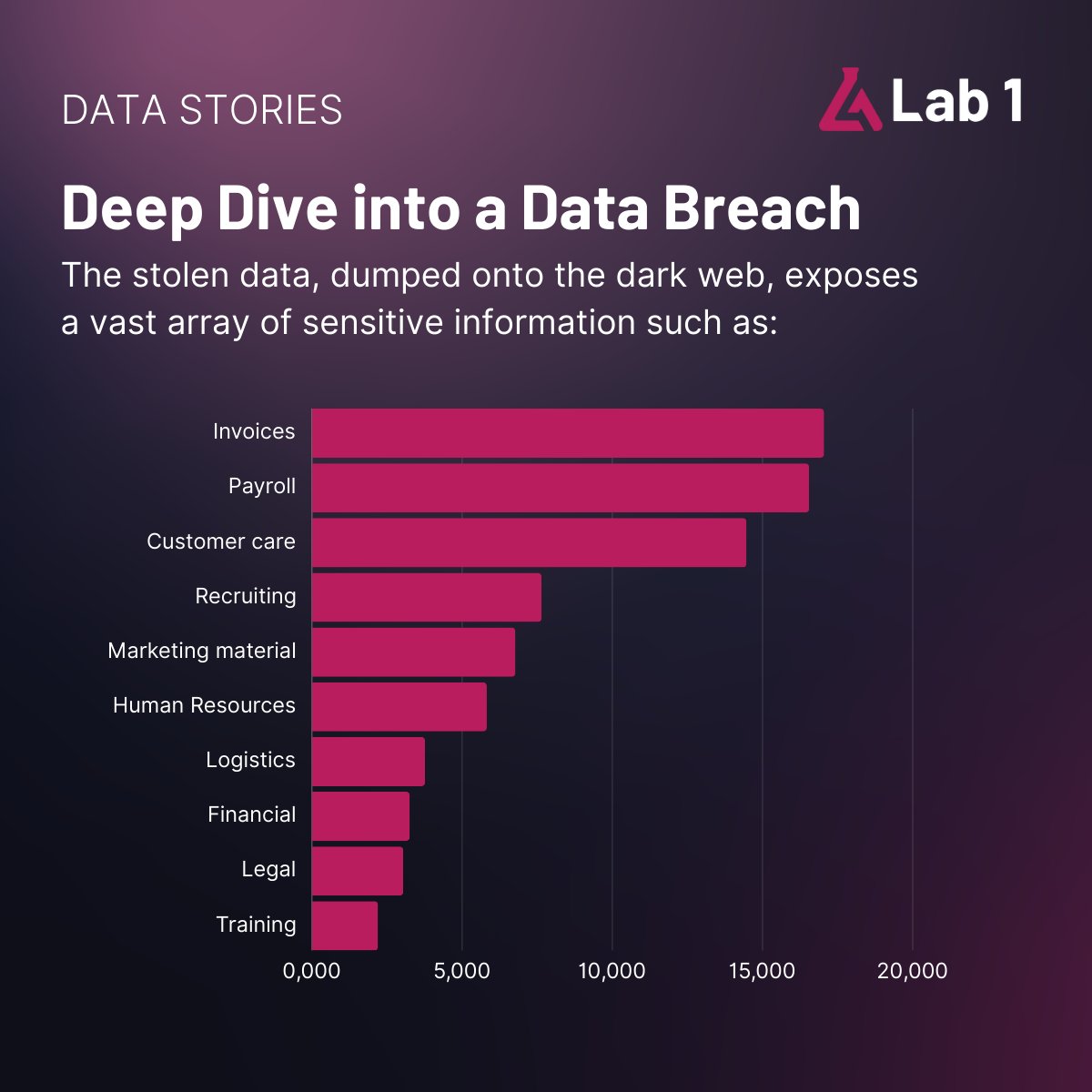 We don't just count breaches - We analyse them, thoroughly. Our DataStories series will cover new data breaches, have a deep dive into significant breaches. Follow to be the first to know.
#datastories #CyberSecurityAwareness #data