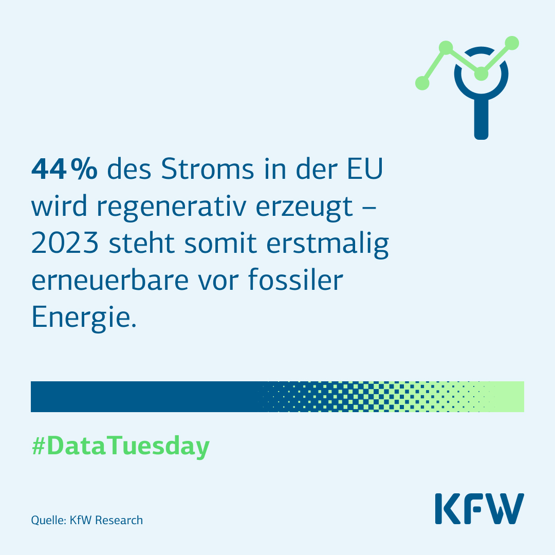 Bis 2040 soll die #Stromversorgung in der EU völlig dekarbonisiert werden. 🔌 Aktuell werden bereits 44 % des Stroms in der EU regenerativ erzeugt – 2023 stand somit die erneuerbare erstmals vor der fossilen Energie, zeigt #KfW Research. 👉 Mehr dazu: kfw.de/%C3%9Cber-die-…
