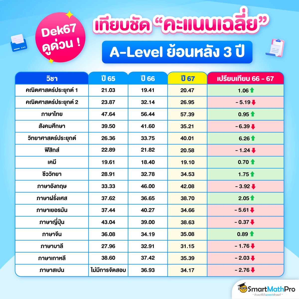 PanSmartMathPro's tweet photo. เทียบให้เห็นชัดๆ คะแนนเฉลี่ย
#Alevel67 ย้อนหลัง 3 ปีล่าสุด !!
สนามไหนเฟ้อ - ฝืด มาลองดูกัน
.
ปล. ภาพรวมคะแนนปีนี้ค่อนข้างฝืดน้าา
ถ้าใครอยากรู้ตัวเองควรจัดอันรอบ 3 ยังไง
ยื่นที่ไหนถึงติด และแนวโน้มคะแนน A-Level ปีนี้
.
เดี๋ยวพี่จะมีไลฟ์วันพรุ่งนี้ (17 เม.ย. 67)
เวลา 10.00 น. เป็นต้นไป
ทาง YouTube : SmartMathPro
.
#TCAS67 #Dek67 #เด็กซิ่ว